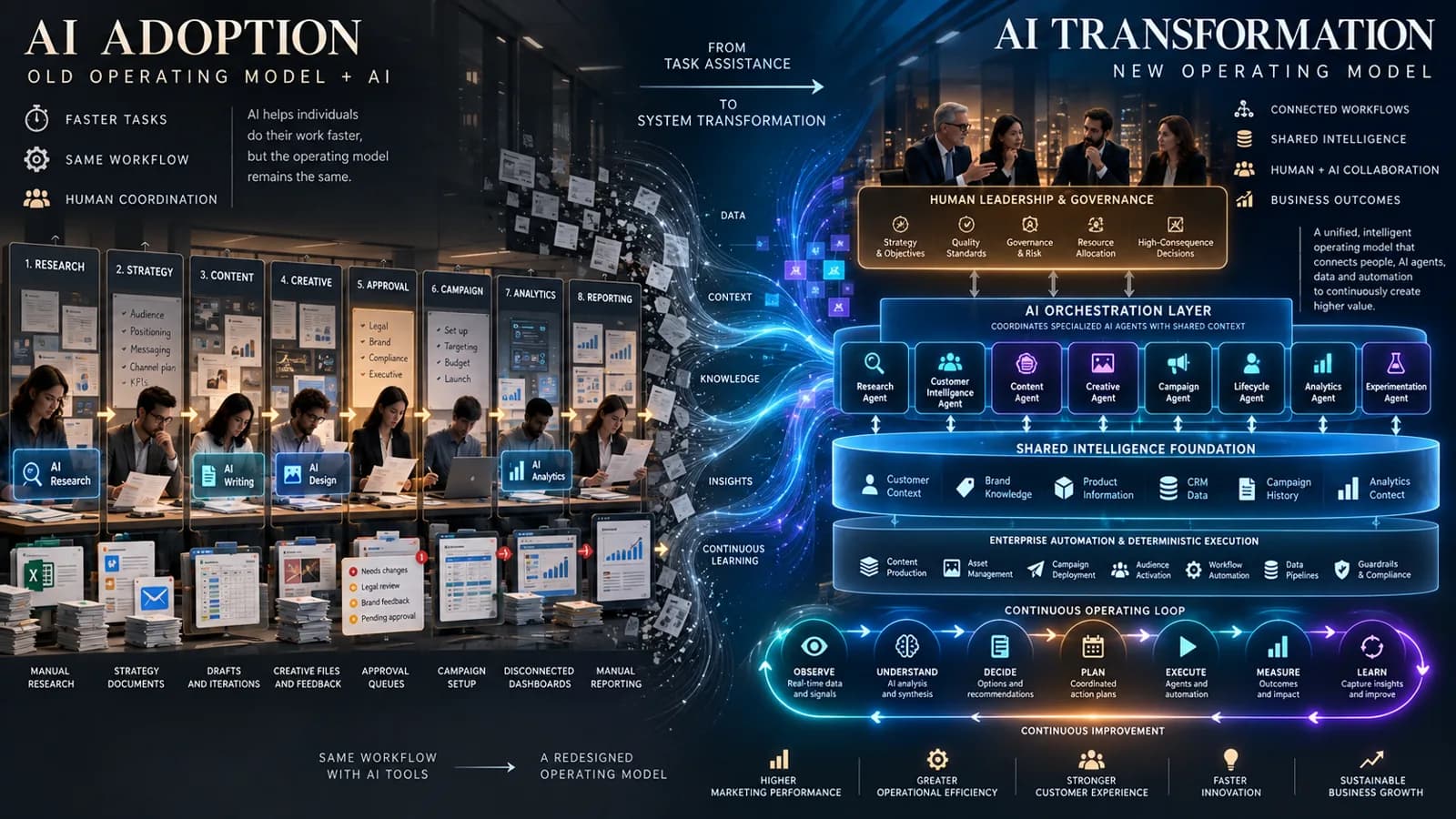 Stage 4: Workflows Are Redesigned Around Human-AI Collaboration — illustration
