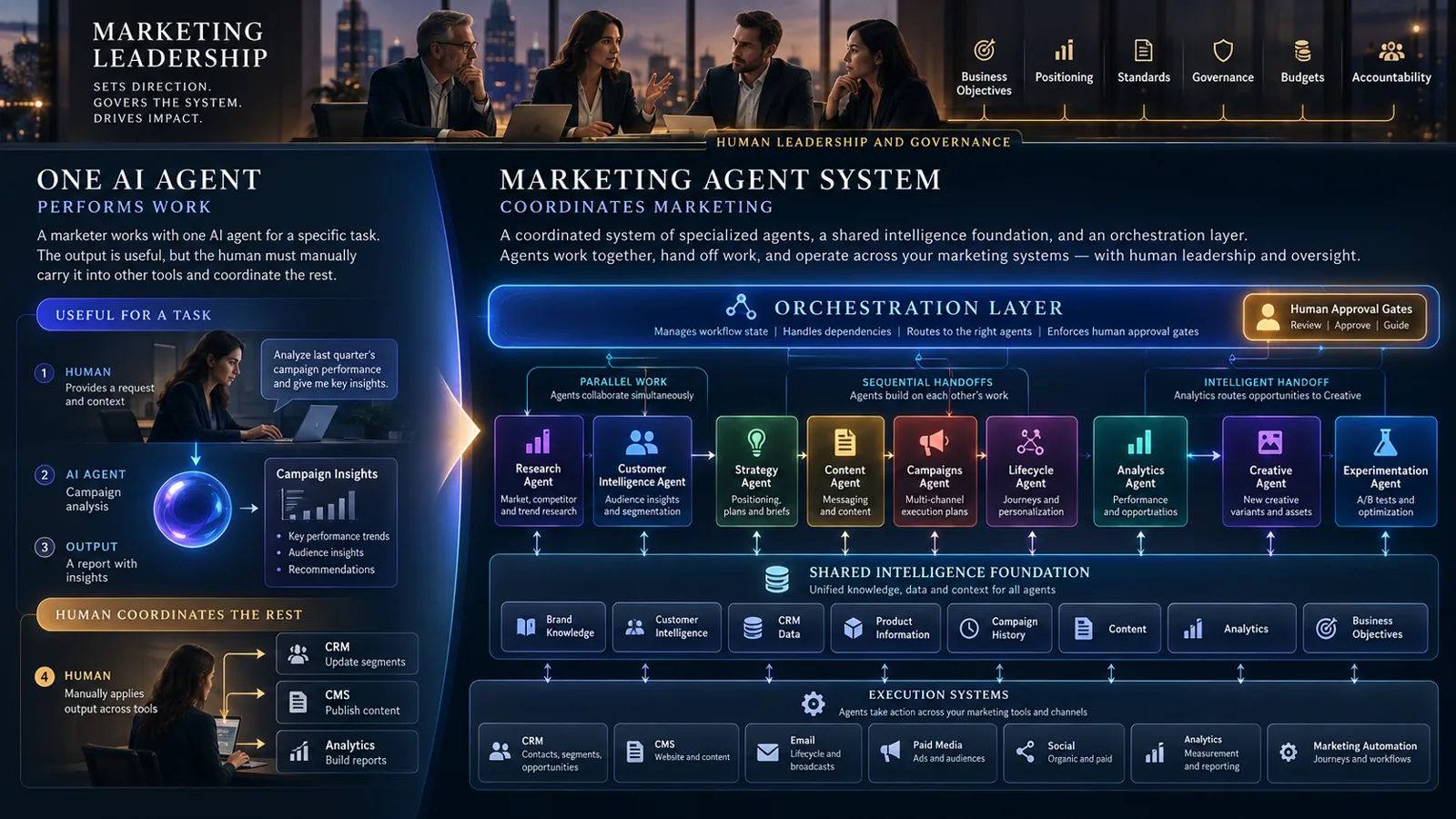 Orchestration Is What Turns Agents Into a System — illustration
