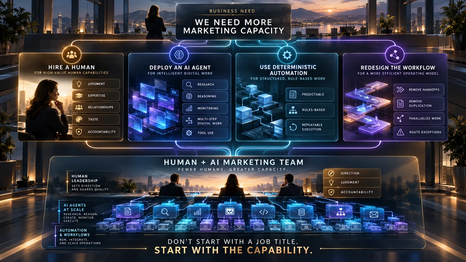 One Human Can Direct More Execution Capacity — illustration